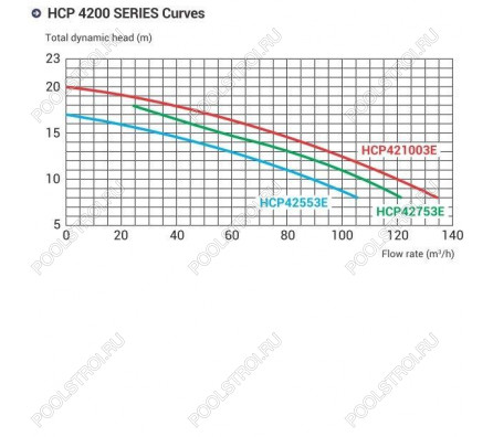 Насос для бассейна Hayward HCP42553E KAL500T2 с ПФ (68м³/ч*12м 45кВт 380В)